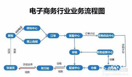 2024年08月05日电子商务的核心是什么？电子商务主要工作内容，主要类型哪几种？