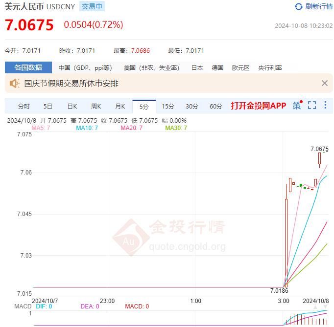 10月8日人民币对美元中间价报7.0709 较前一交易日下调635个基点(2024年10月08日)